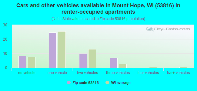 Cars and other vehicles available in Mount Hope, WI (53816) in renter-occupied apartments