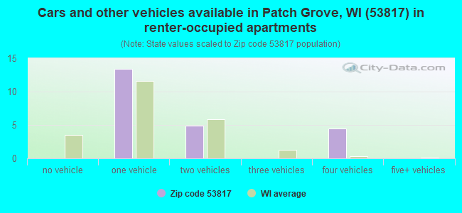 Cars and other vehicles available in Patch Grove, WI (53817) in renter-occupied apartments