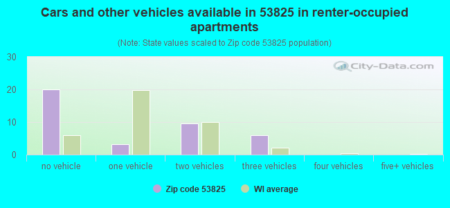 Cars and other vehicles available in 53825 in renter-occupied apartments