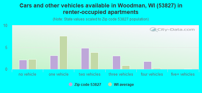 Cars and other vehicles available in Woodman, WI (53827) in renter-occupied apartments