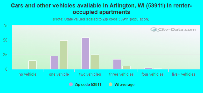 Cars and other vehicles available in Arlington, WI (53911) in renter-occupied apartments