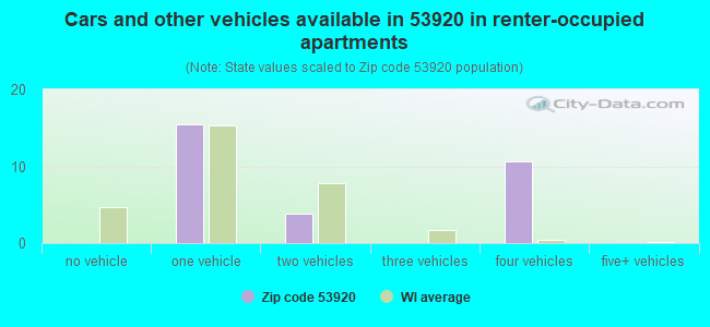 Cars and other vehicles available in 53920 in renter-occupied apartments