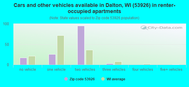 Cars and other vehicles available in Dalton, WI (53926) in renter-occupied apartments