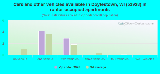 Cars and other vehicles available in Doylestown, WI (53928) in renter-occupied apartments
