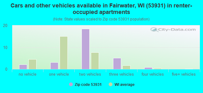 Cars and other vehicles available in Fairwater, WI (53931) in renter-occupied apartments
