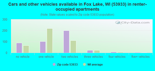 Cars and other vehicles available in Fox Lake, WI (53933) in renter-occupied apartments