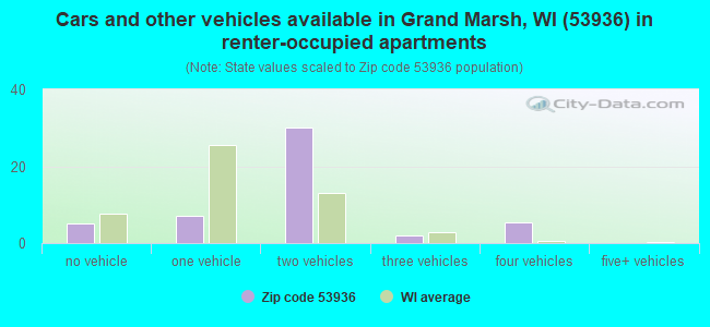 Cars and other vehicles available in Grand Marsh, WI (53936) in renter-occupied apartments