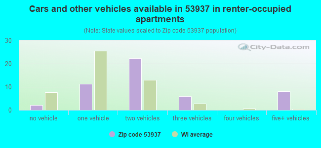 Cars and other vehicles available in 53937 in renter-occupied apartments