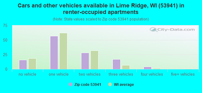 Cars and other vehicles available in Lime Ridge, WI (53941) in renter-occupied apartments