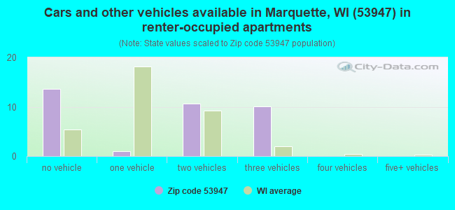 Cars and other vehicles available in Marquette, WI (53947) in renter-occupied apartments