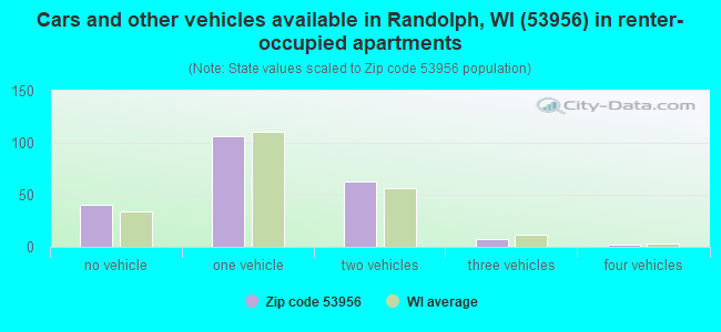 Cars and other vehicles available in Randolph, WI (53956) in renter-occupied apartments