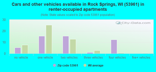 Cars and other vehicles available in Rock Springs, WI (53961) in renter-occupied apartments