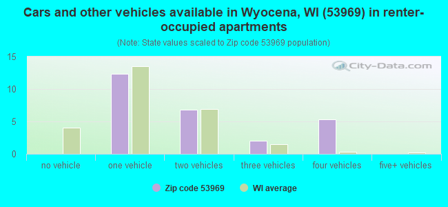 Cars and other vehicles available in Wyocena, WI (53969) in renter-occupied apartments