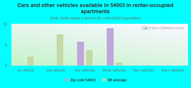 Cars and other vehicles available in 54003 in renter-occupied apartments