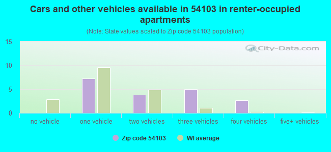 Cars and other vehicles available in 54103 in renter-occupied apartments