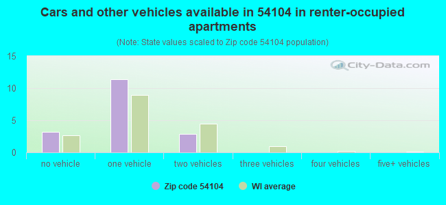 Cars and other vehicles available in 54104 in renter-occupied apartments