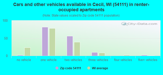 Cars and other vehicles available in Cecil, WI (54111) in renter-occupied apartments