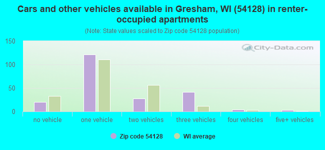 Cars and other vehicles available in Gresham, WI (54128) in renter-occupied apartments