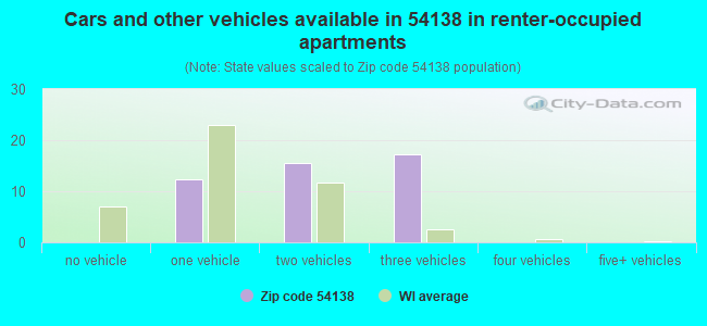 Cars and other vehicles available in 54138 in renter-occupied apartments