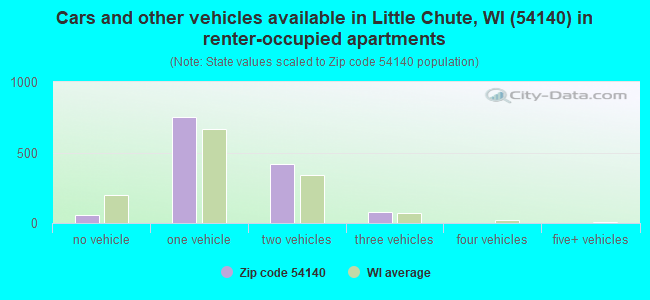 Cars and other vehicles available in Little Chute, WI (54140) in renter-occupied apartments