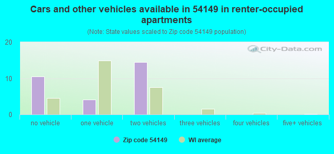 Cars and other vehicles available in 54149 in renter-occupied apartments