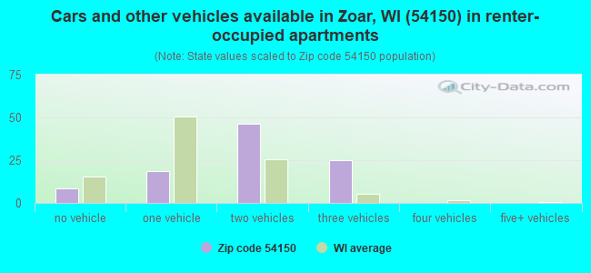 Cars and other vehicles available in Zoar, WI (54150) in renter-occupied apartments