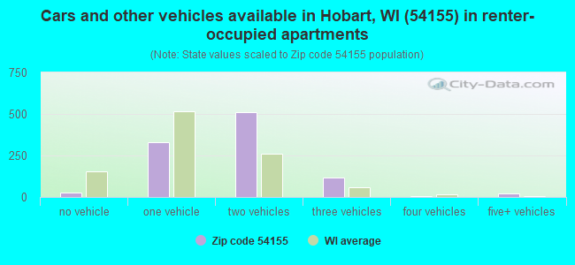 Cars and other vehicles available in Hobart, WI (54155) in renter-occupied apartments