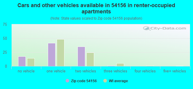Cars and other vehicles available in 54156 in renter-occupied apartments