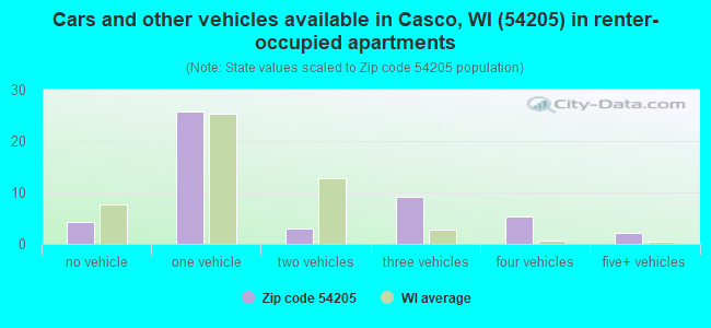 Cars and other vehicles available in Casco, WI (54205) in renter-occupied apartments