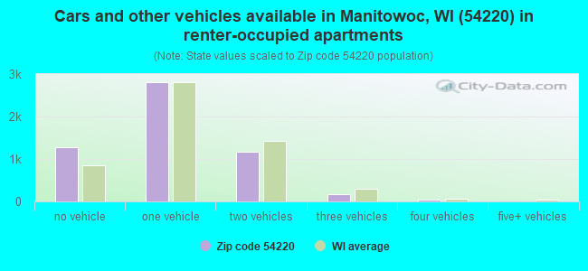 Cars and other vehicles available in Manitowoc, WI (54220) in renter-occupied apartments