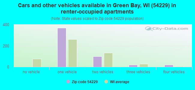 Cars and other vehicles available in Green Bay, WI (54229) in renter-occupied apartments
