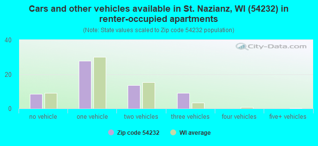 Cars and other vehicles available in St. Nazianz, WI (54232) in renter-occupied apartments
