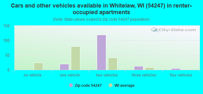 Cars and other vehicles available in Whitelaw, WI (54247) in renter-occupied apartments
