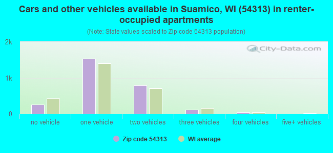 Cars and other vehicles available in Suamico, WI (54313) in renter-occupied apartments