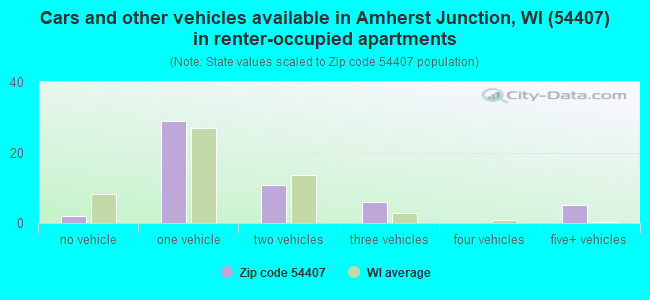 Cars and other vehicles available in Amherst Junction, WI (54407) in renter-occupied apartments