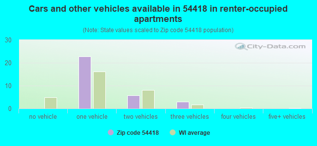 Cars and other vehicles available in 54418 in renter-occupied apartments