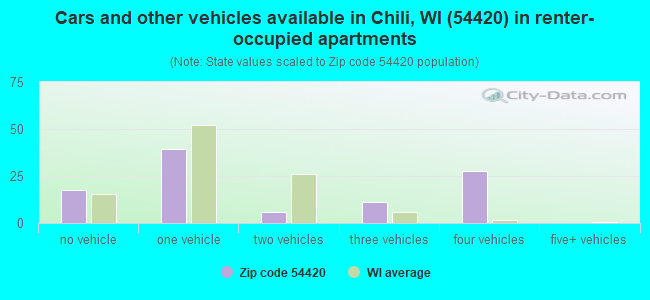 Cars and other vehicles available in Chili, WI (54420) in renter-occupied apartments