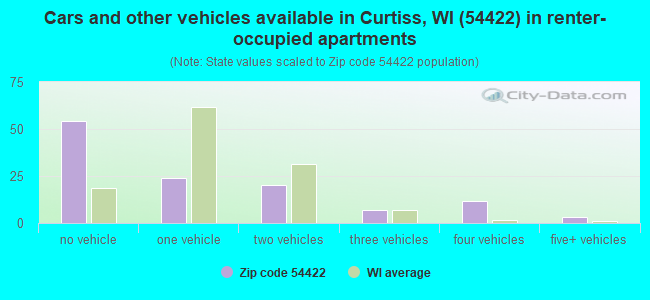 Cars and other vehicles available in Curtiss, WI (54422) in renter-occupied apartments