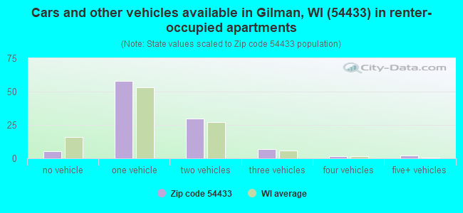 Cars and other vehicles available in Gilman, WI (54433) in renter-occupied apartments