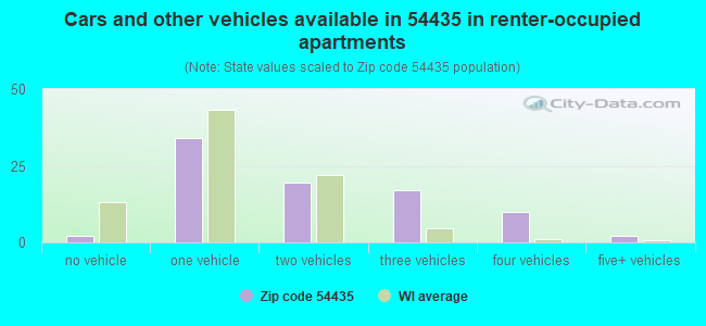 Cars and other vehicles available in 54435 in renter-occupied apartments