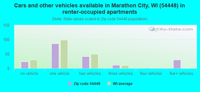 Cars and other vehicles available in Marathon City, WI (54448) in renter-occupied apartments