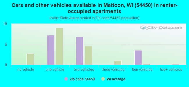 Cars and other vehicles available in Mattoon, WI (54450) in renter-occupied apartments