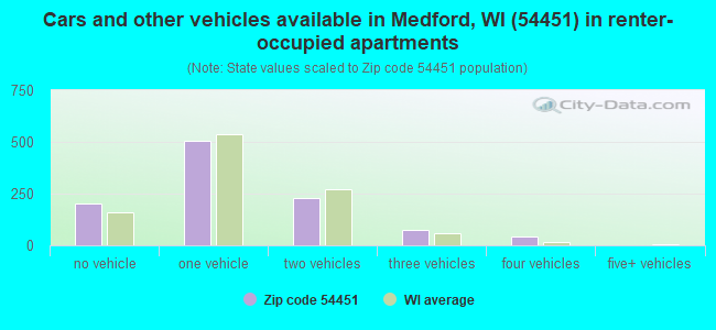 Cars and other vehicles available in Medford, WI (54451) in renter-occupied apartments