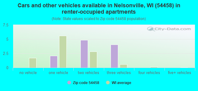 Cars and other vehicles available in Nelsonville, WI (54458) in renter-occupied apartments