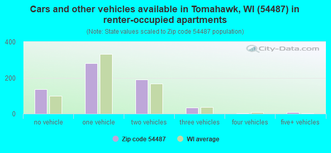 Cars and other vehicles available in Tomahawk, WI (54487) in renter-occupied apartments