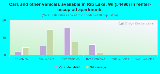 Cars and other vehicles available in Rib Lake, WI (54490) in renter-occupied apartments