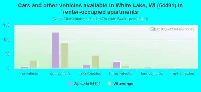 Cars and other vehicles available in White Lake, WI (54491) in renter-occupied apartments