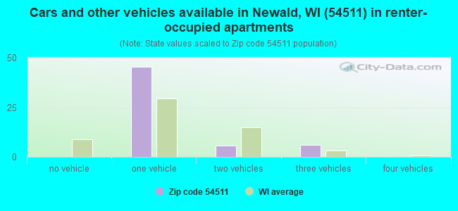 Cars and other vehicles available in Newald, WI (54511) in renter-occupied apartments