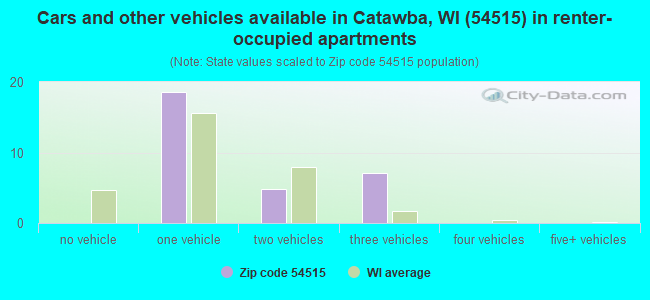 Cars and other vehicles available in Catawba, WI (54515) in renter-occupied apartments