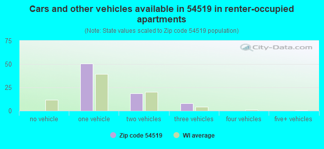 Cars and other vehicles available in 54519 in renter-occupied apartments